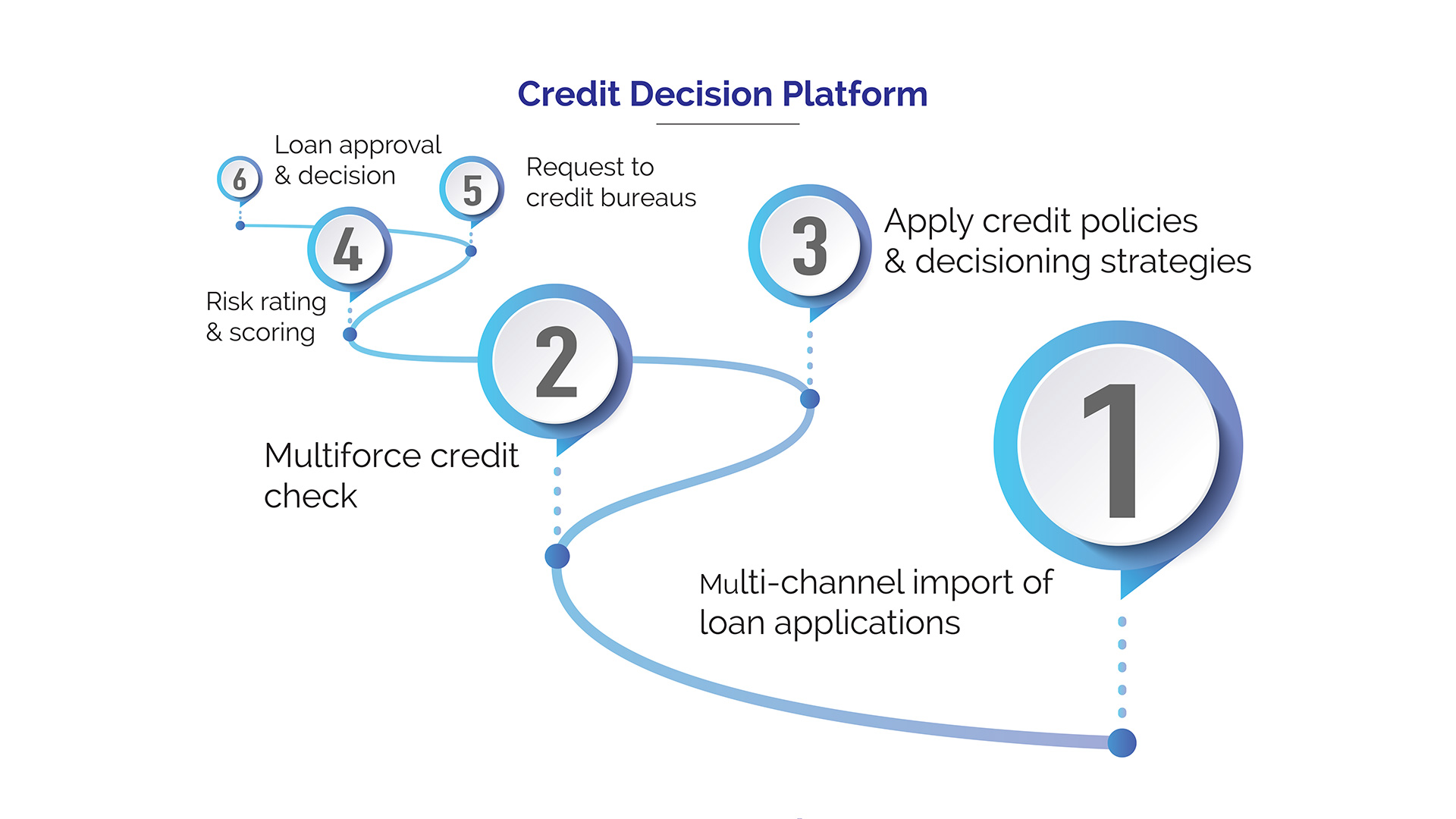 Instant Loan in 1 Hour-Credit decision